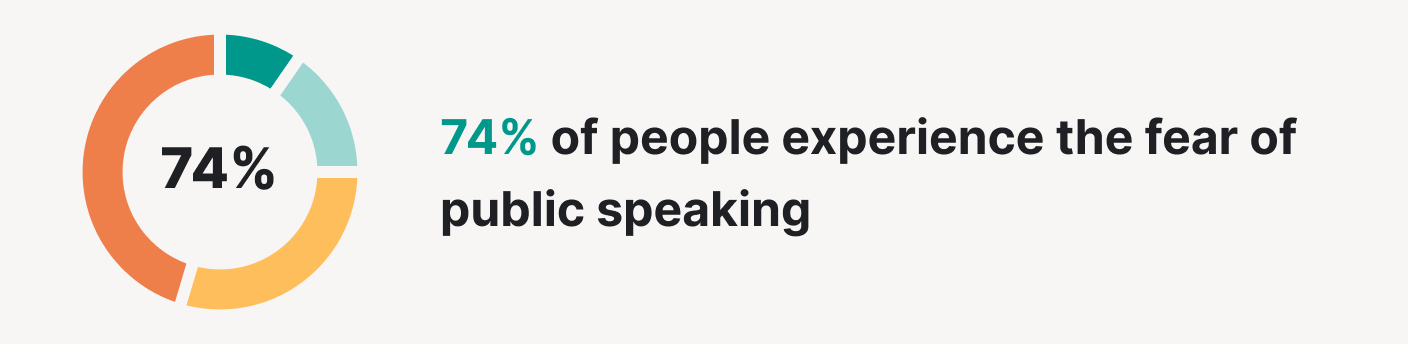 Fear of public speaking statistics.