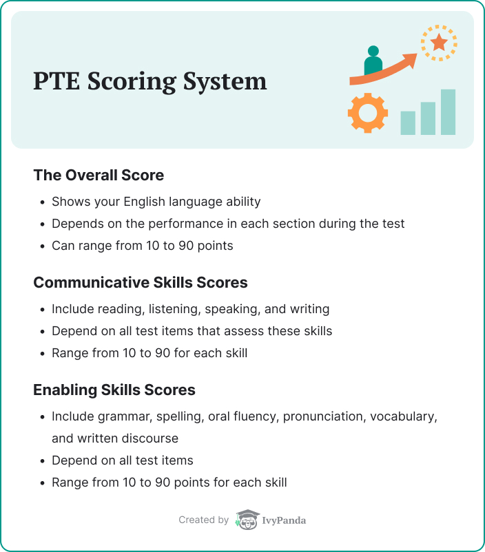 The picture contains description of PTE scoring components: overall score, communicative & enabling skills scores.
