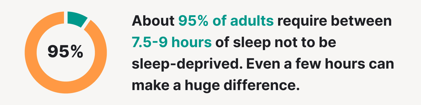 How much sleep you need not to be sleep-deprived.