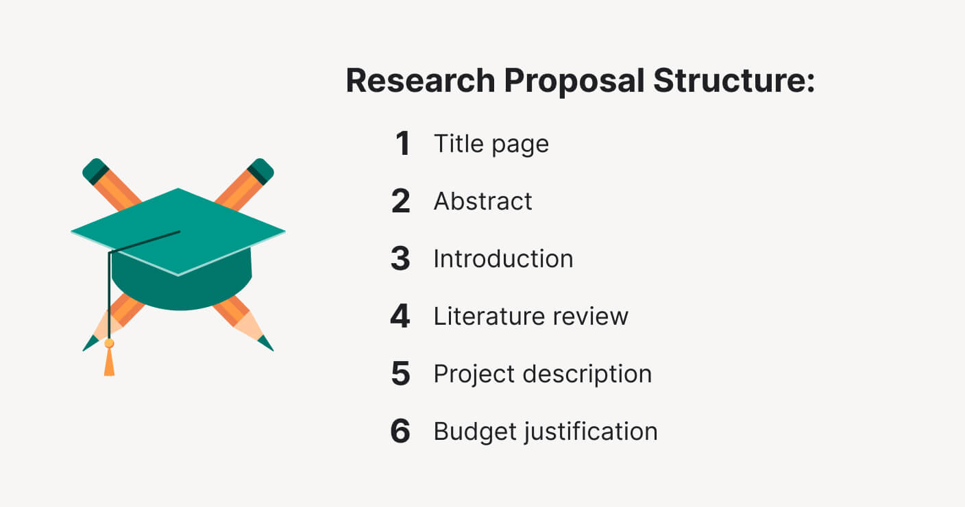 The picture contains a list of research proposal structural elements.