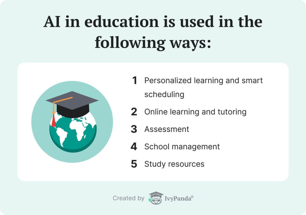 The picture shows the ways in which AI is used in education.