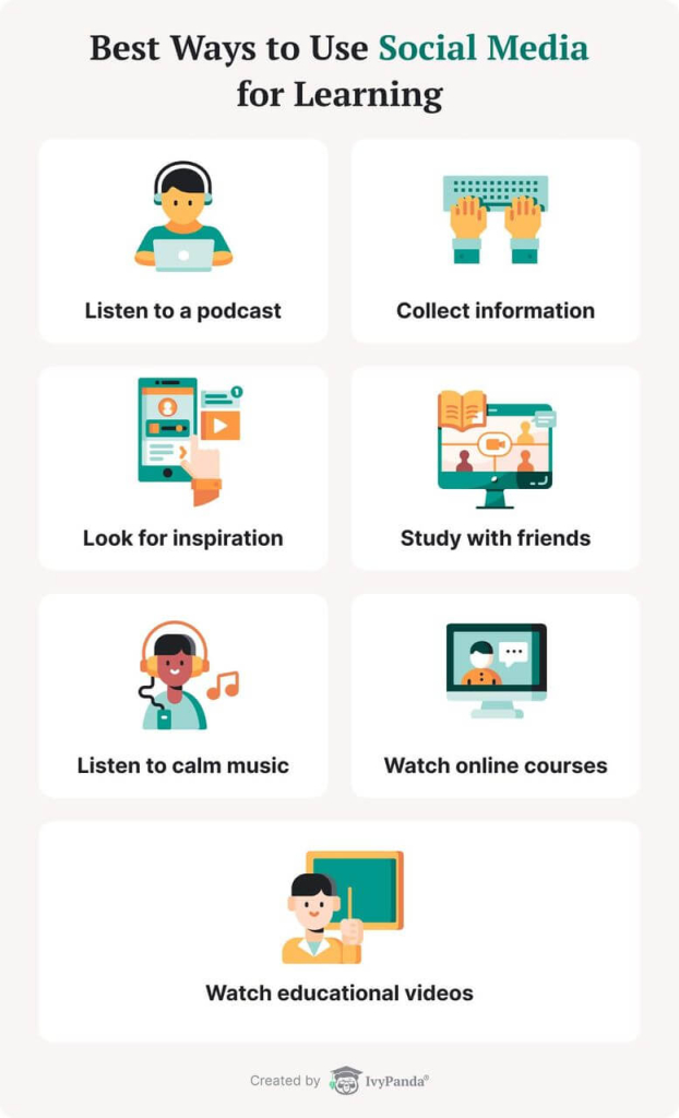 The picture offers 7 ways of using social media for learning.