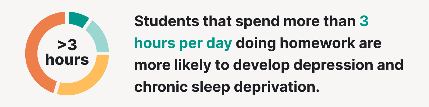 Doing homework for more than 3 hours a day is harmful.