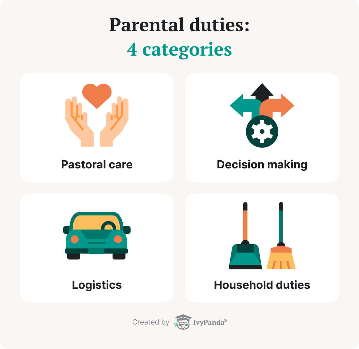 The picture lists 4 groups of parental duties.