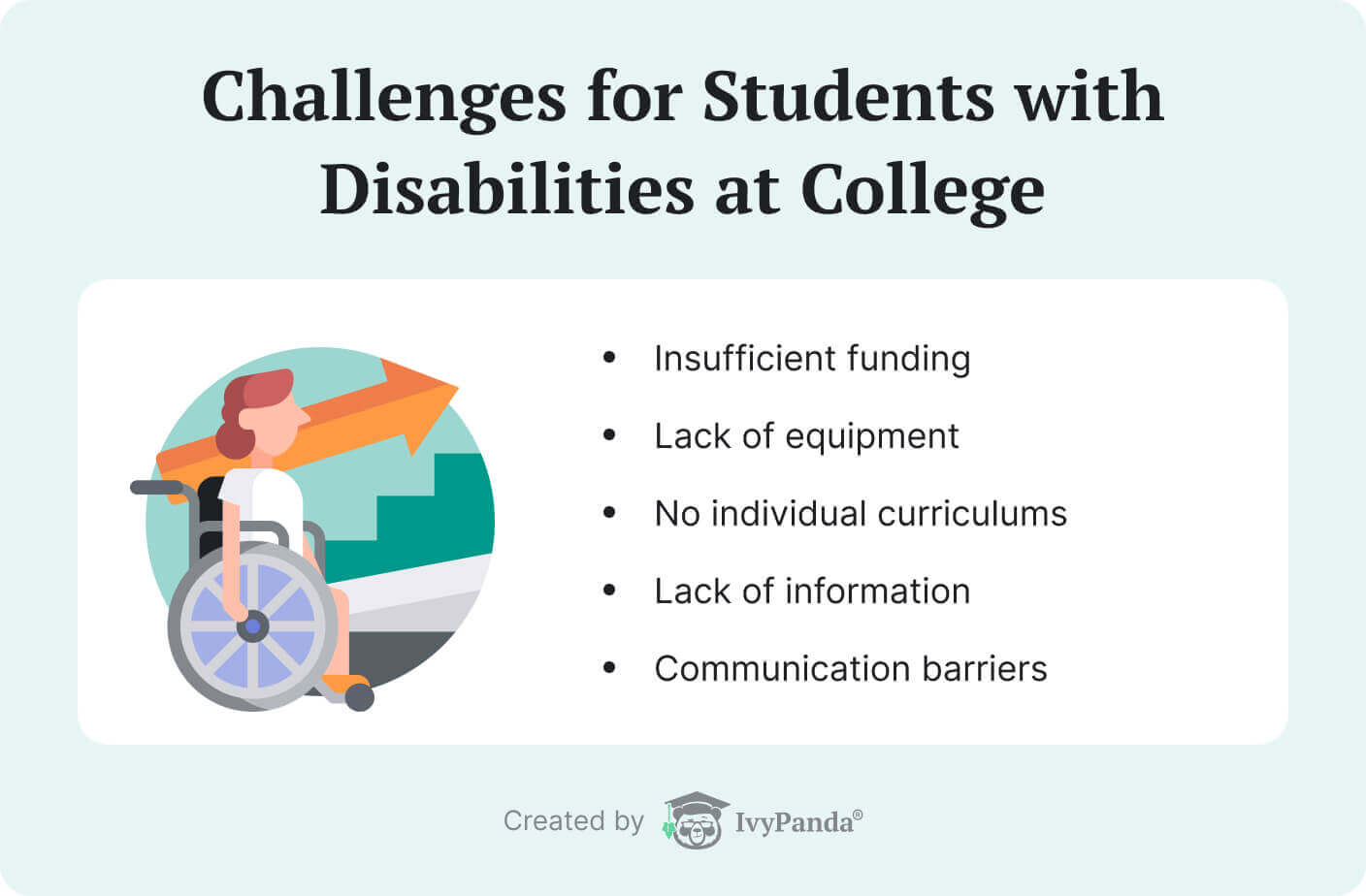 The picture lists the main challenges students with disabilities may face in college.