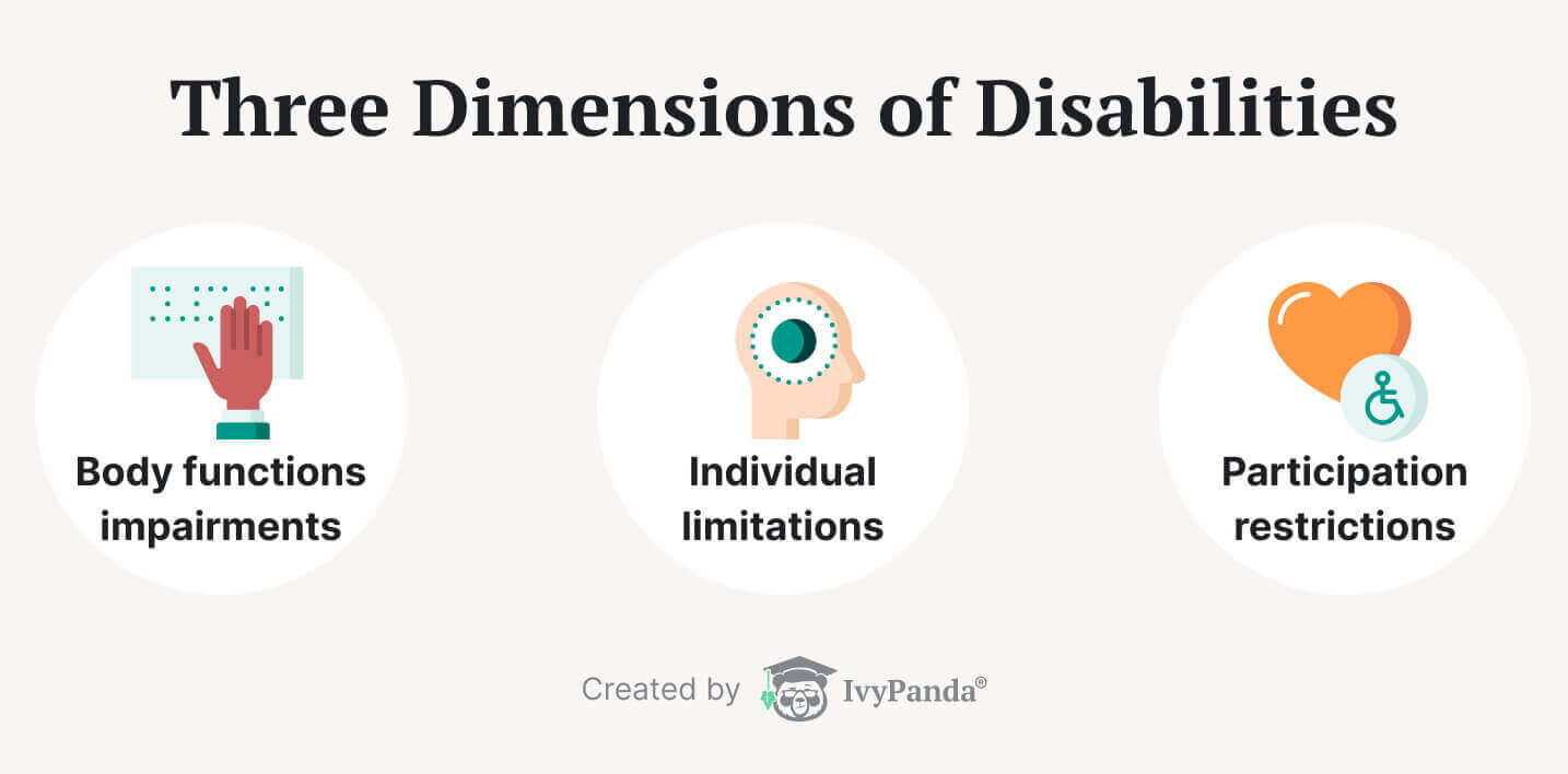 The picture shows the three dimensions of disabilities.