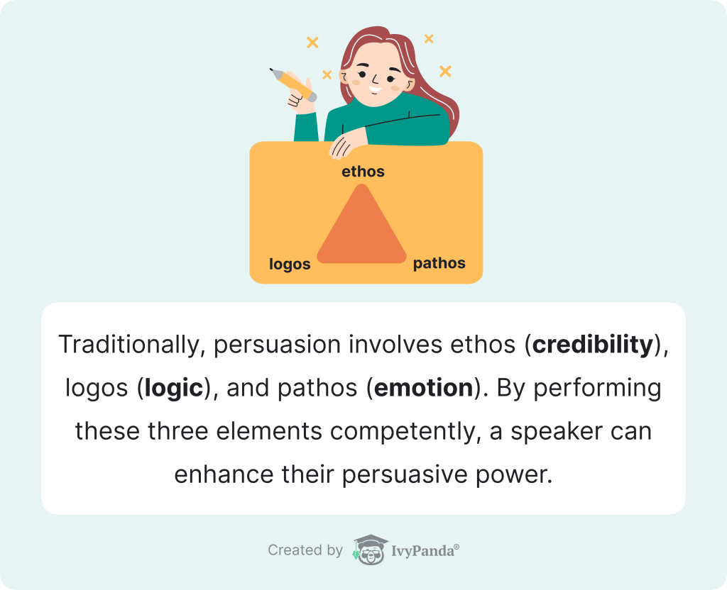 Persuasion involves ethos, logos, and pathos