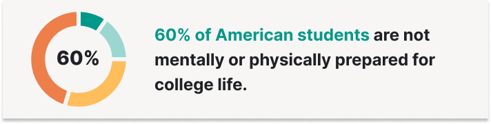 60% of American students are not mentally or physically prepared for college life. 
