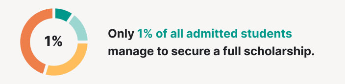 Only 1% of all admitted students manage to secure a full scholarship.