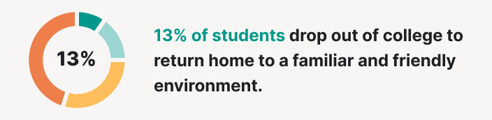 13% of students drop out of college to return home to a familiar and friendly environment. 