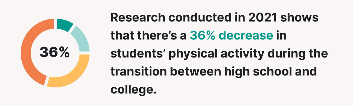 La imagen muestra estadísticas relacionadas con una disminución del 36% en la actividad física de los estudiantes en su primer año.
