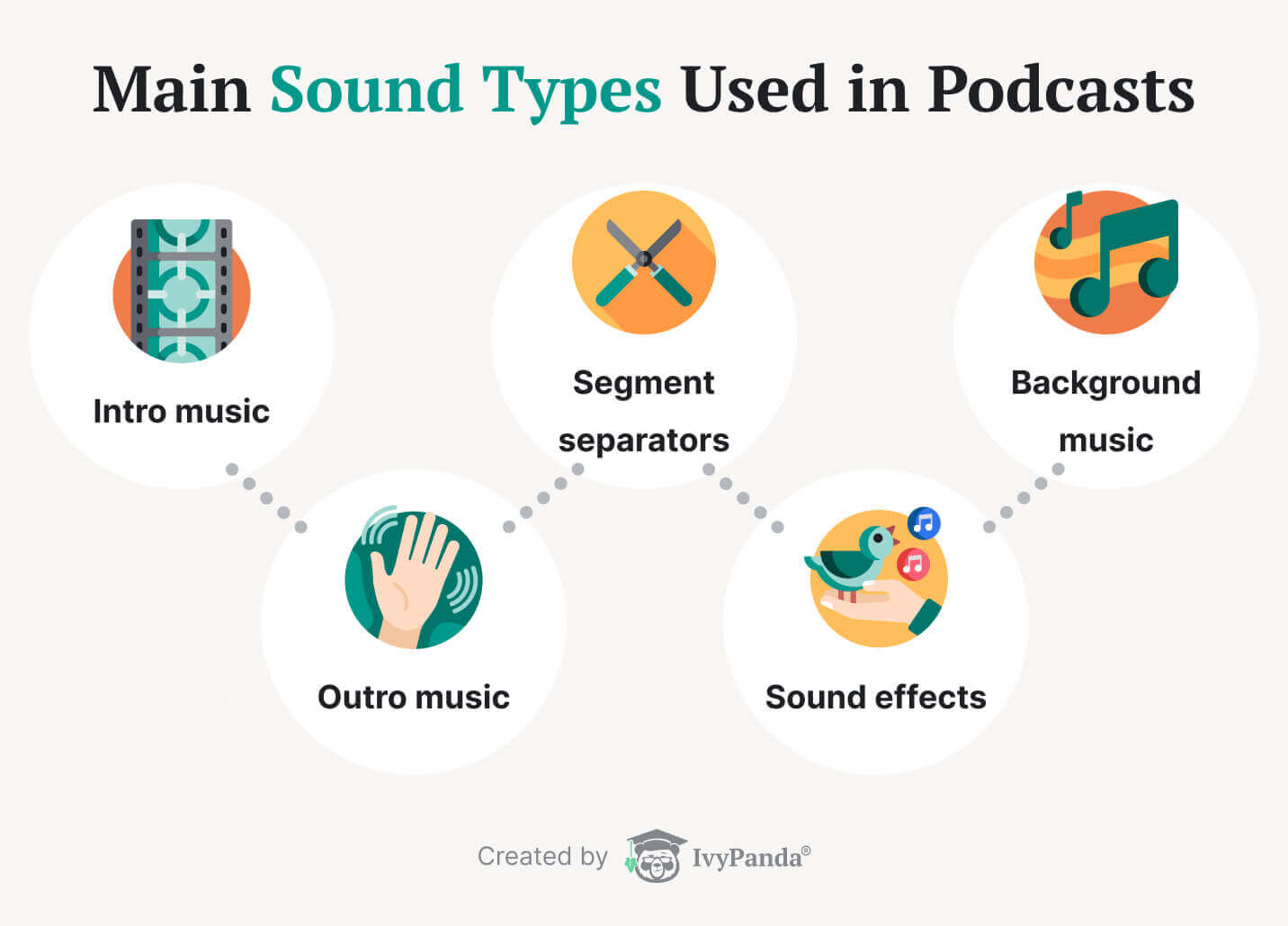 The picture enumerates the main sound types used in podcasts.