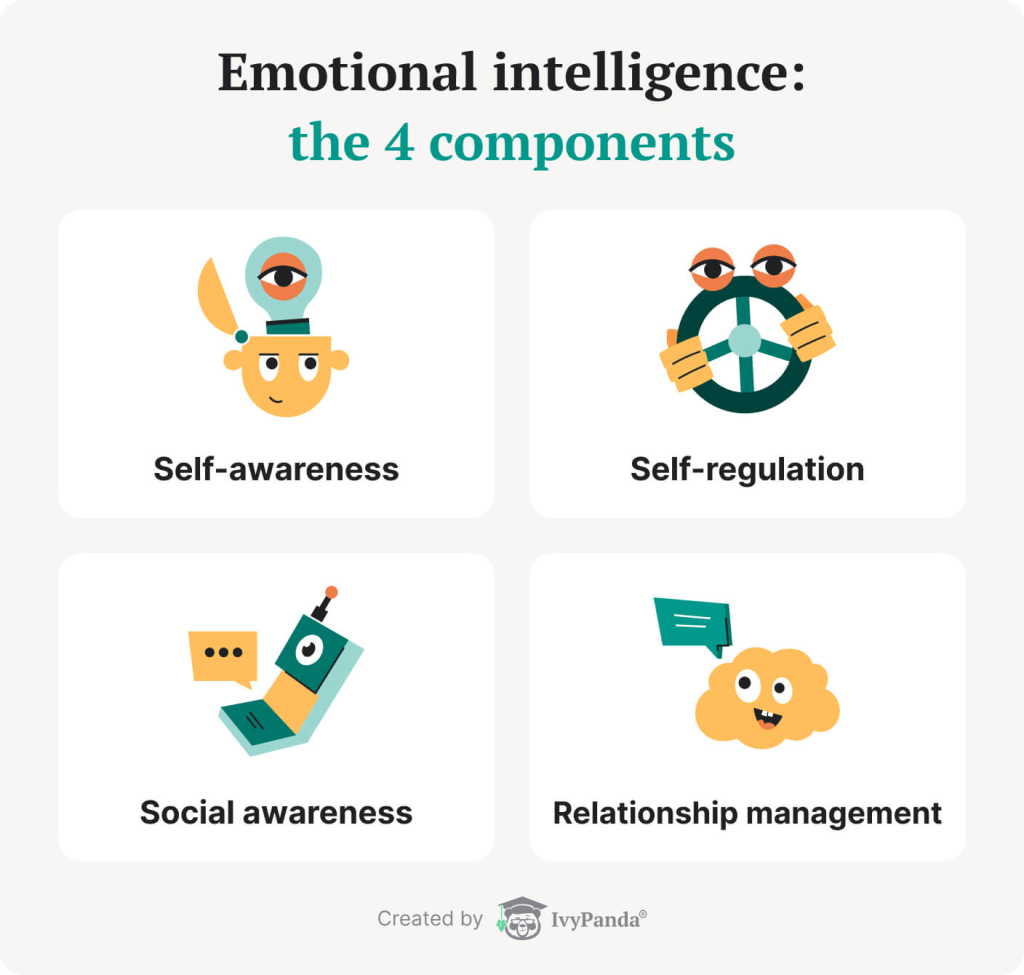 The picture lists the four components of emotional intelligence.