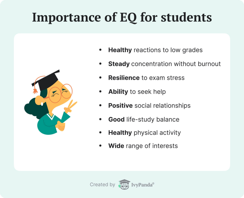 The picture lists the benefits of emotional intelligence for students.