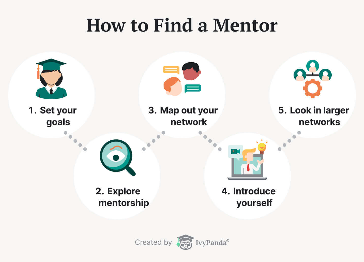 The picture describes the process of getting a mentor in 5 simple steps.