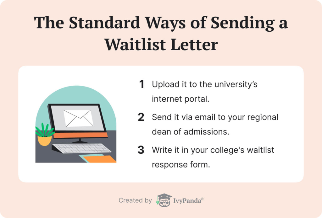 The picture enumerates the standard ways of sending a waitlist letter.