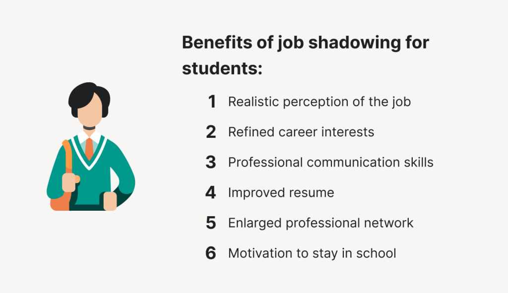 This picture lists the benefits of job shadowing for students.