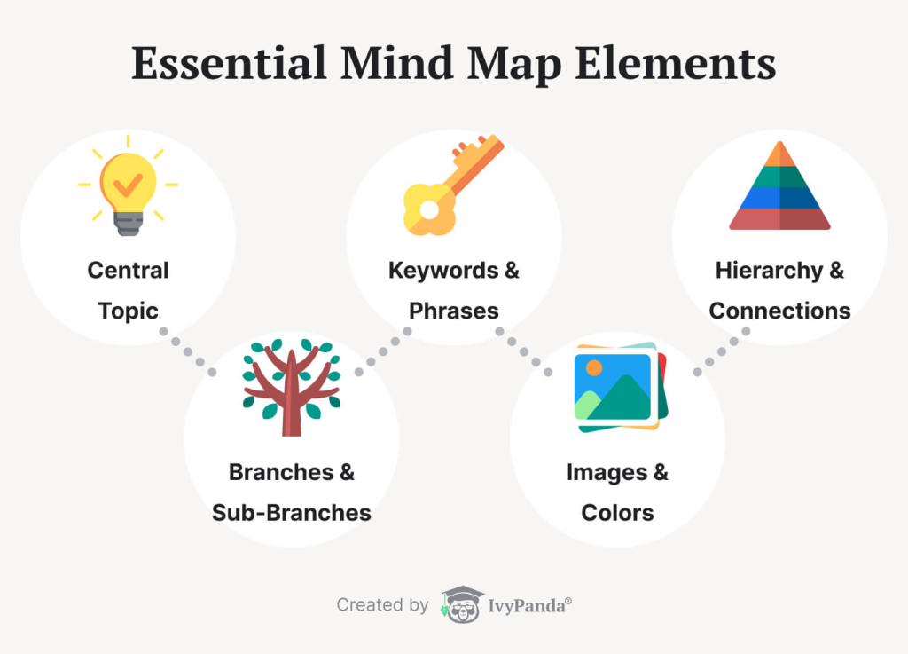 Essential mind map elements.