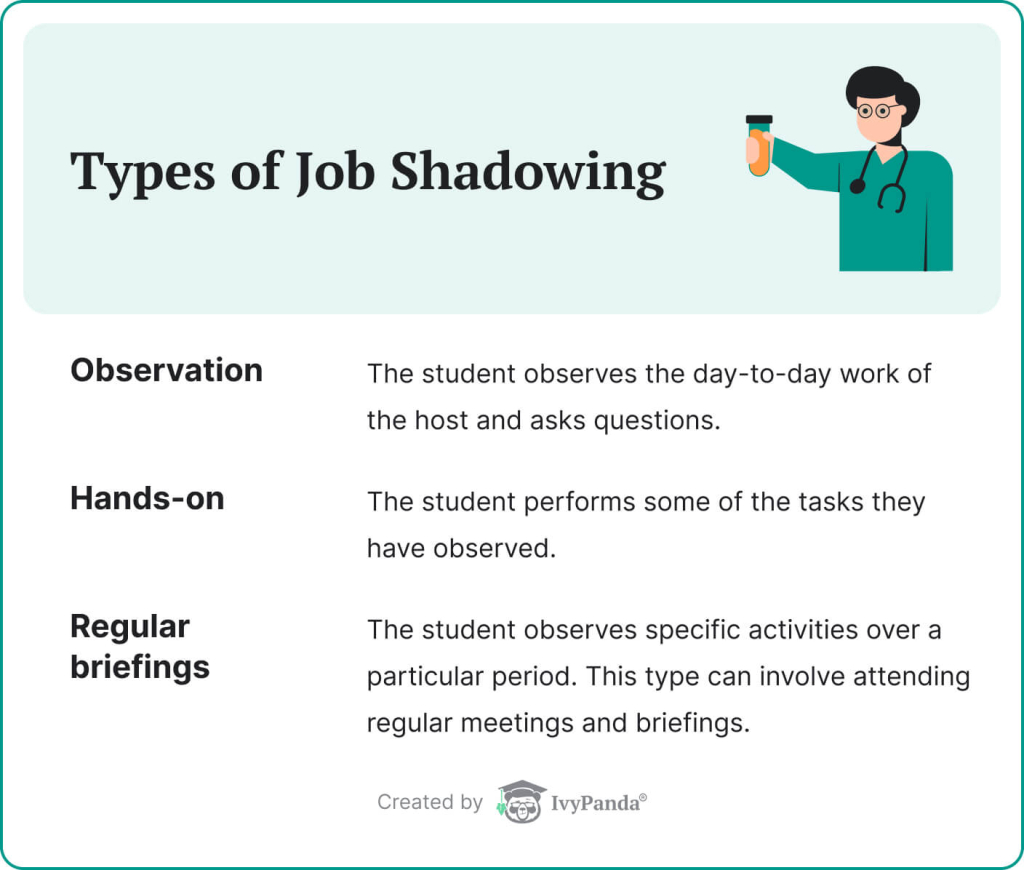 This image shows the types of job shadowing.