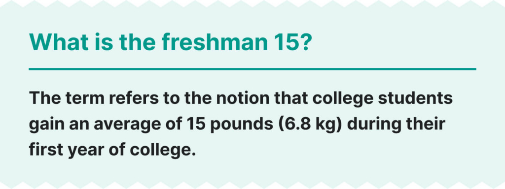 This image explains what the Freshman 15 is.
