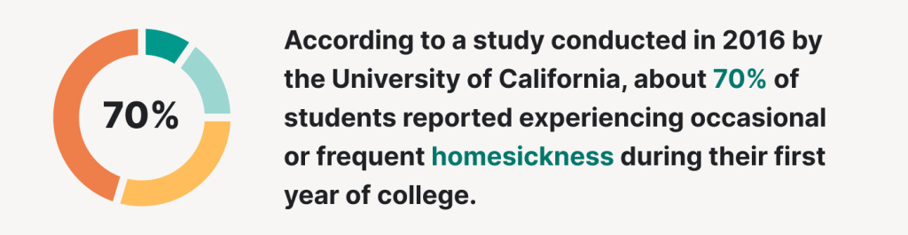 Results of a 2016 University of California study on homesickness of students.