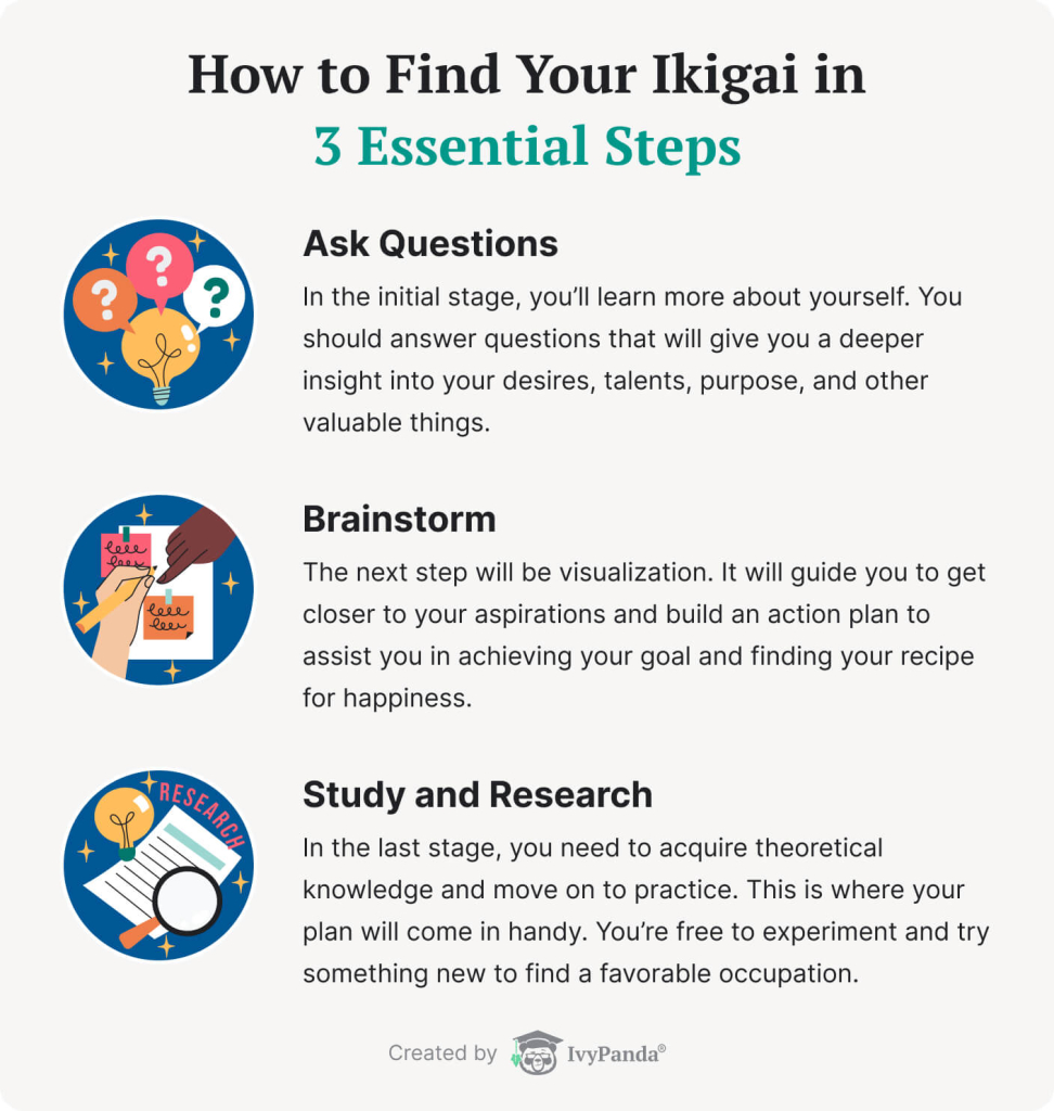 This image briefly describes three steps of finding Ikigai.