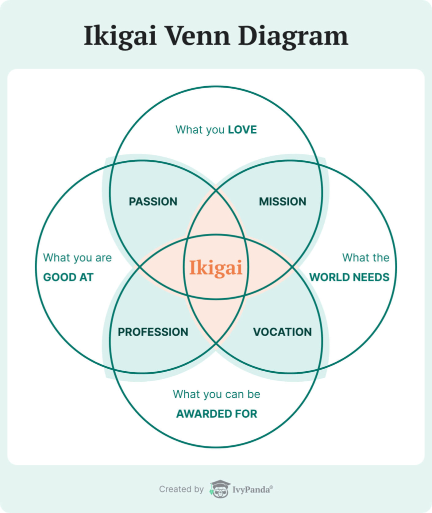 This image contains the Ikigai Venn diagram.