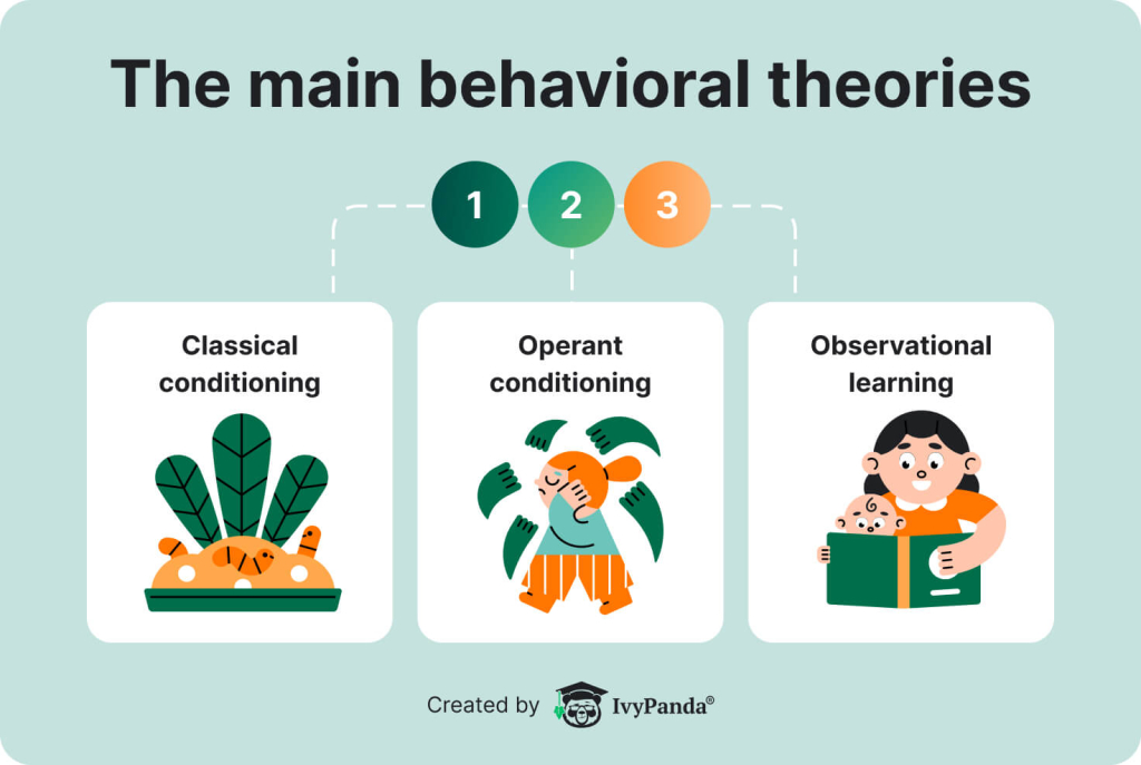 The picture shows the 3 main behavioral theories.