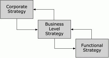 The hierarchy of strategy in commercial organizations.