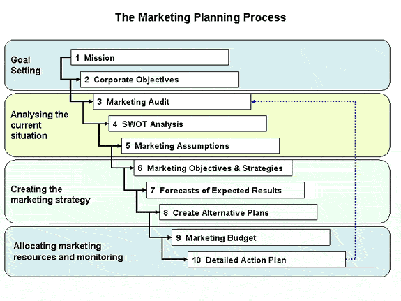 The marketing planning process.