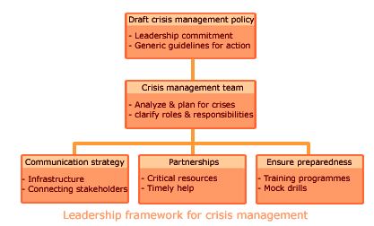 Leadership framework for crisis management