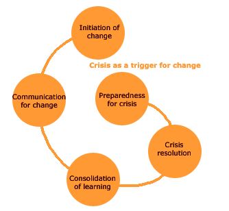 Crisis resolution framework