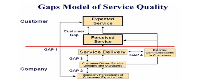 Gaps model of service quality