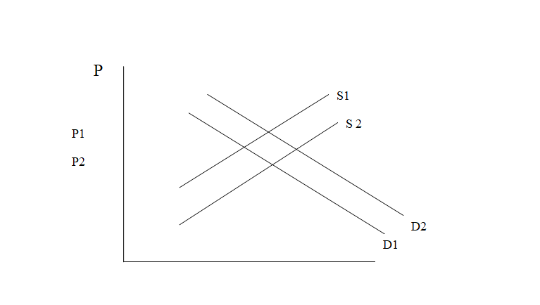 Decrease in the prices of milk leads to an increase in the quantity of milk demanded - graph.