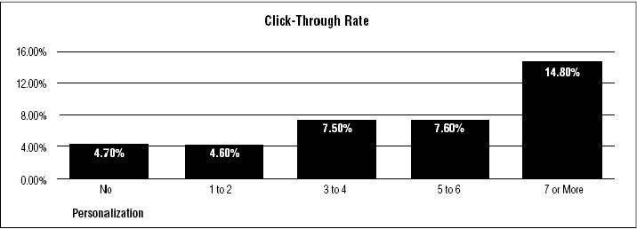 Personalization effects on click through rates