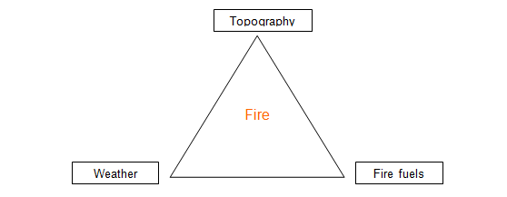 The fire triangle to show the behaviour of fire by highlighting how the fire fuels, topography and weather affect.
