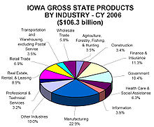 Iowa gross state products by industry