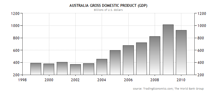 Australia gross domestic product - Diagram