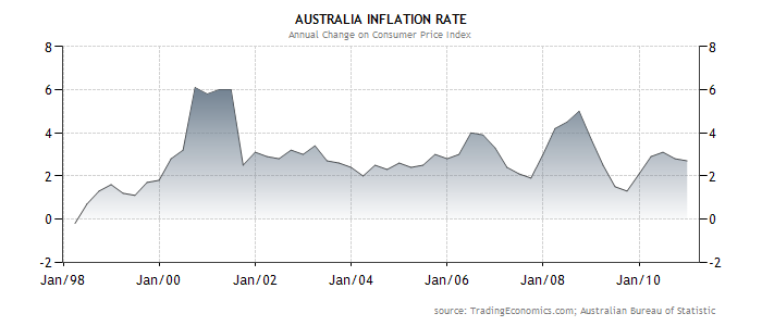 Australia inflation rate - graph.