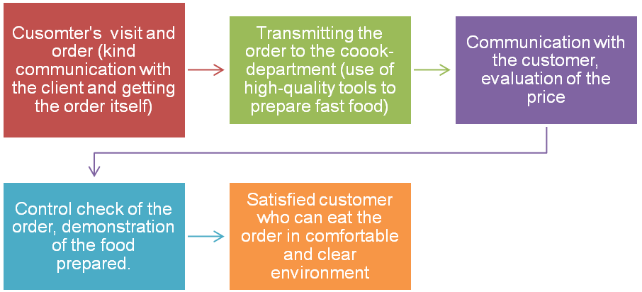 The process of how the production is introduced to the customer Scheme.