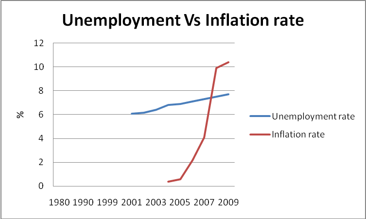 Unemployment vs Inflation Rate Graph.