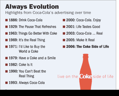 Coca-Cola’s evolving nature Statistics.