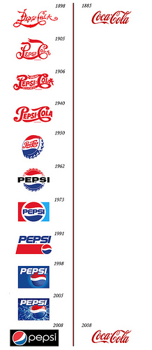 Coca-Cola’s logo changing during 1898-2008.