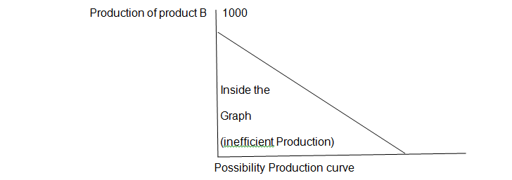 A graph showing production