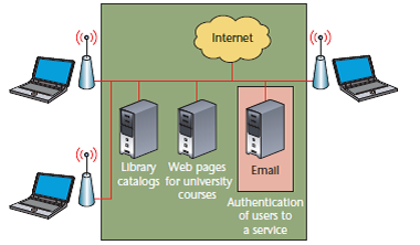 Authentication of users to the network infrastructure