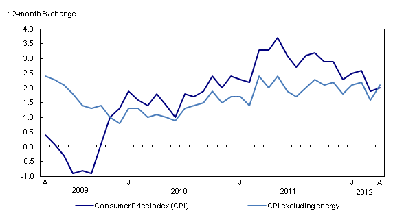 CPI and the CPI excluding energy - Graph