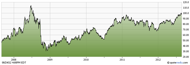 ExxonMobil Growth Rate - Graph