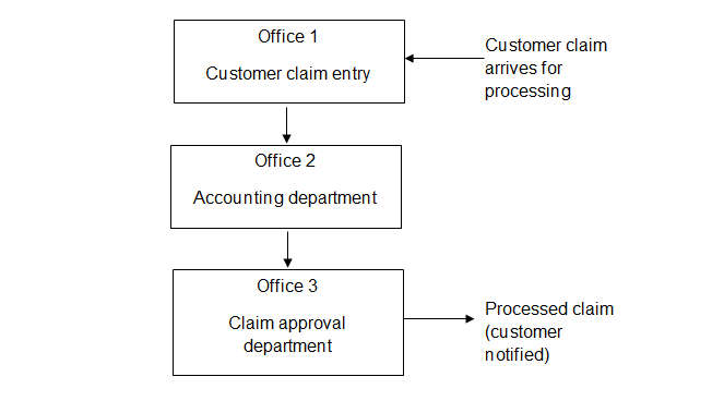 Claims processing department layout
