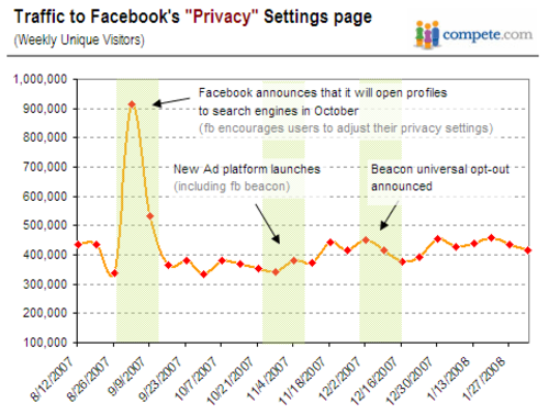 Traffic to Facebook’s Privacy Settings page