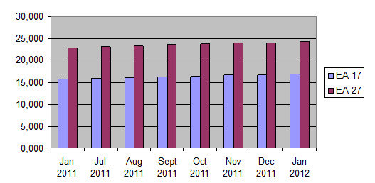 Unemployment rates in January 2012, seasonally adjusted
